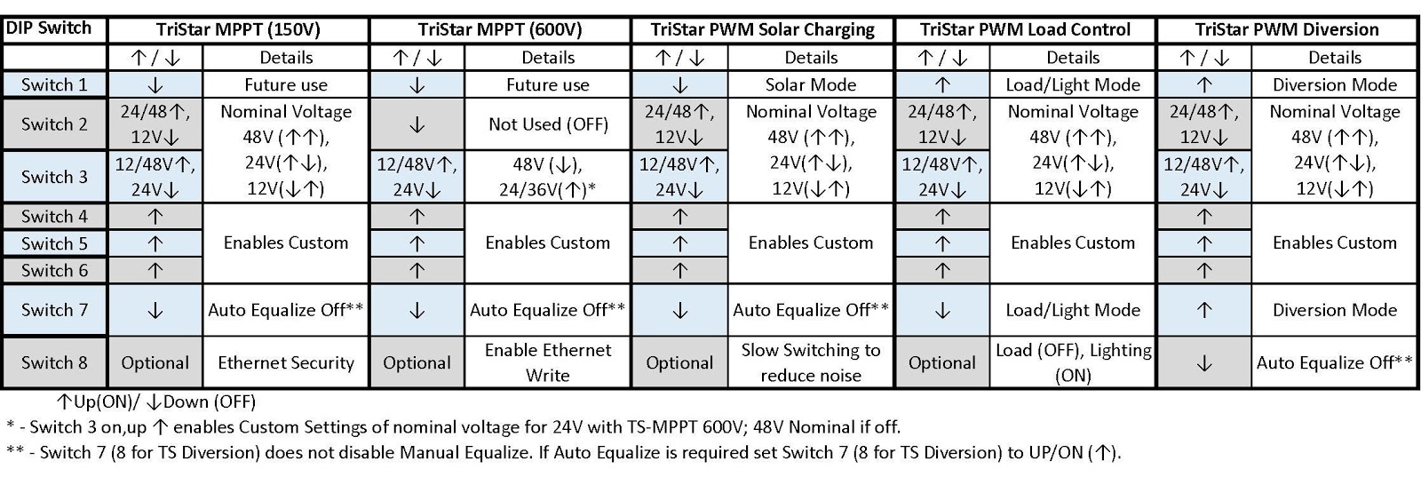 General DIP Switch Custom Settings Tables TSMPPT, TS.jpg