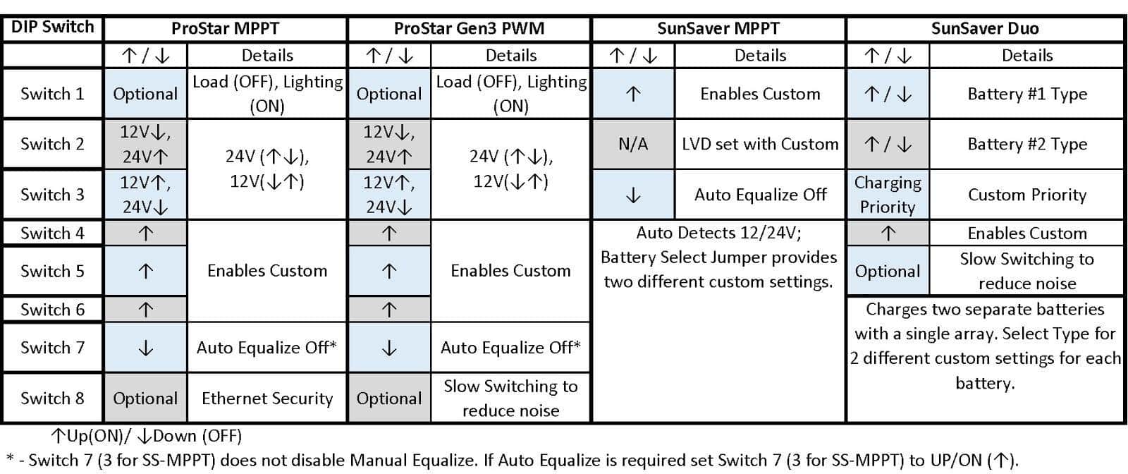 General DIP Switch Custom Settings Tables PSMPPT, PS, SSMPPT, SSDuo.jpg