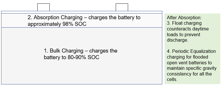 Battery charging stages diagram
