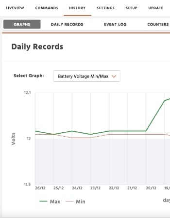 Graphs