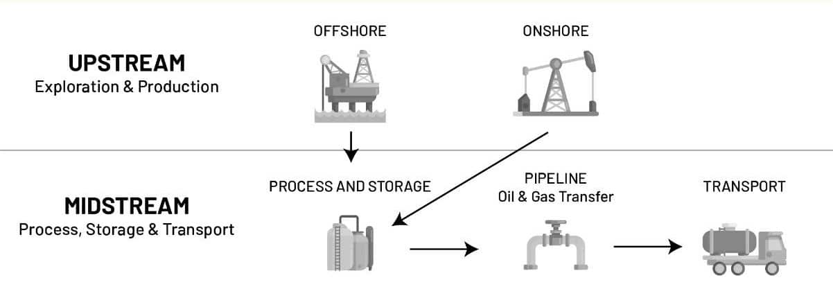 Oil and Gas Operations